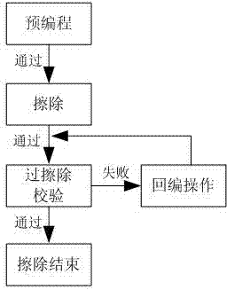 Erasing method for flash memory