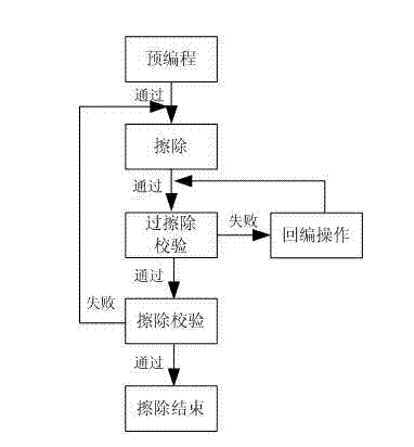 Erasing method for flash memory