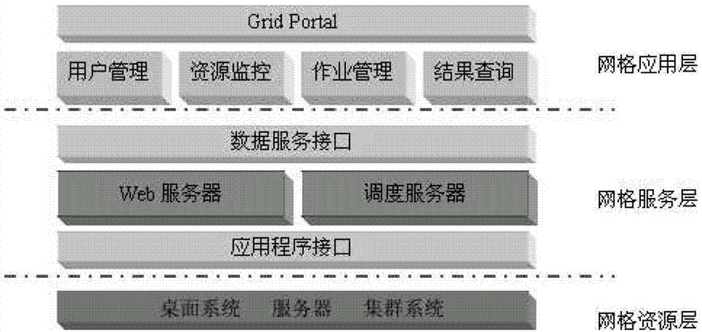 Grid simulation platform and grid simulation method