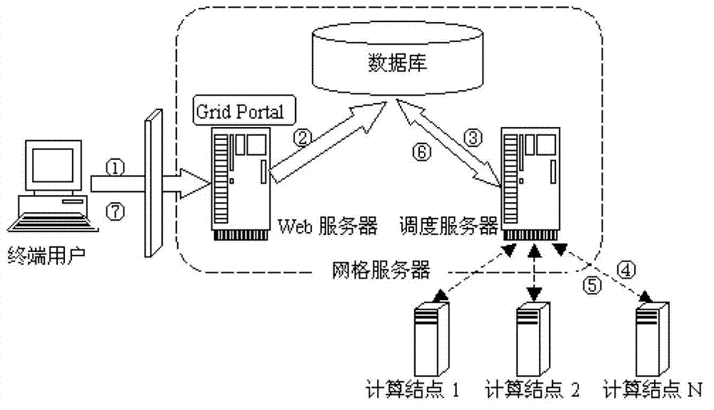 Grid simulation platform and grid simulation method