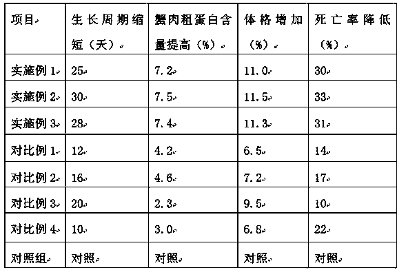 Method of cultivation of self-bred crab species for river crab cultivation