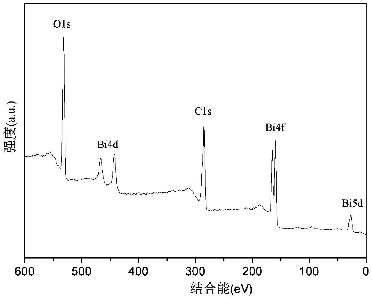 Carbon-loaded nano bismuth composite material, preparation method and application thereof