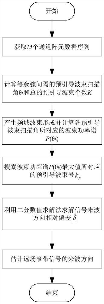 Far-field narrow-band signal incoming wave direction estimation method based on directivity model numerical solution