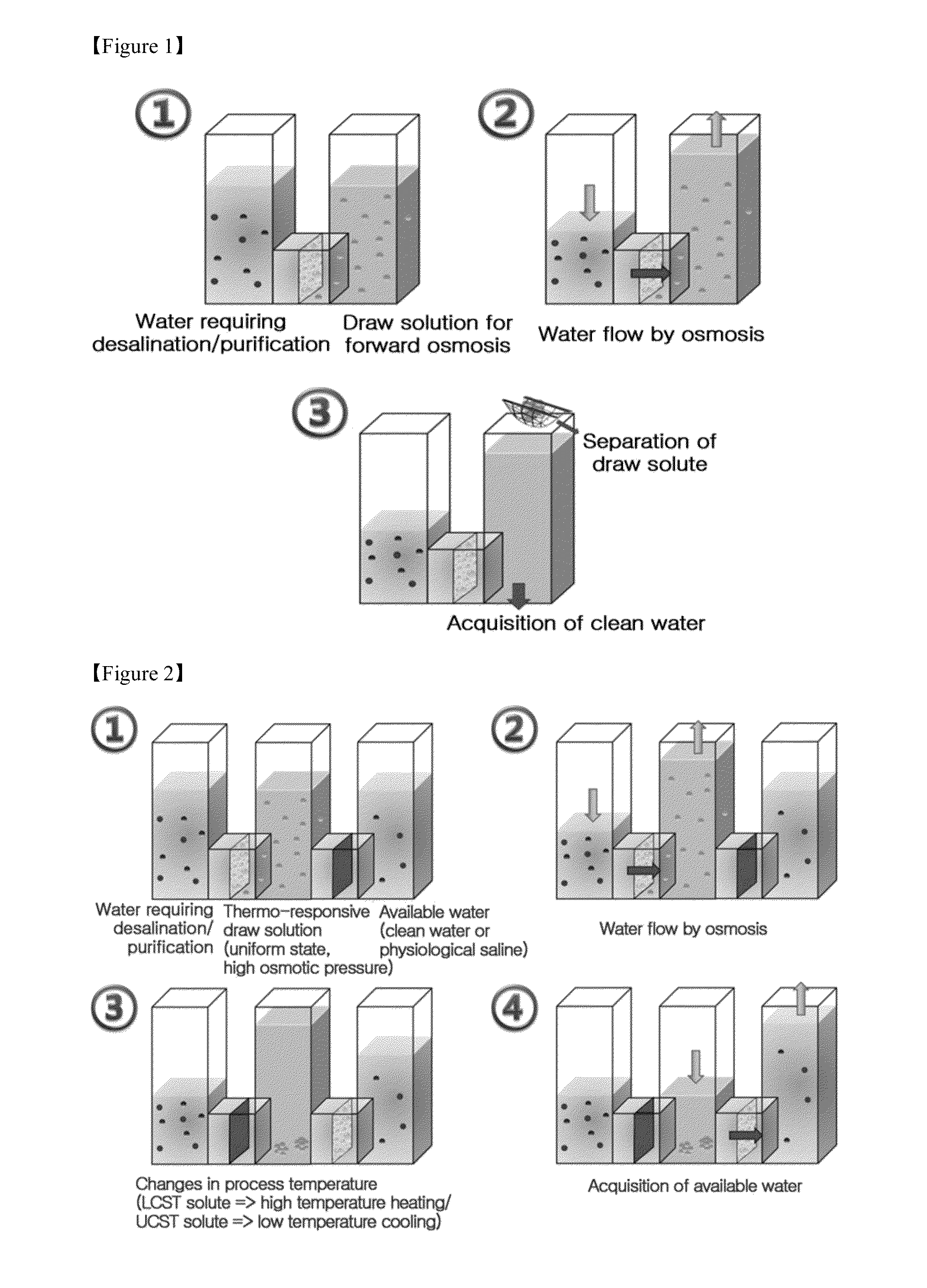 Thermo-responsive draw solute for forward osmosis and method for water desalination and purification using the same