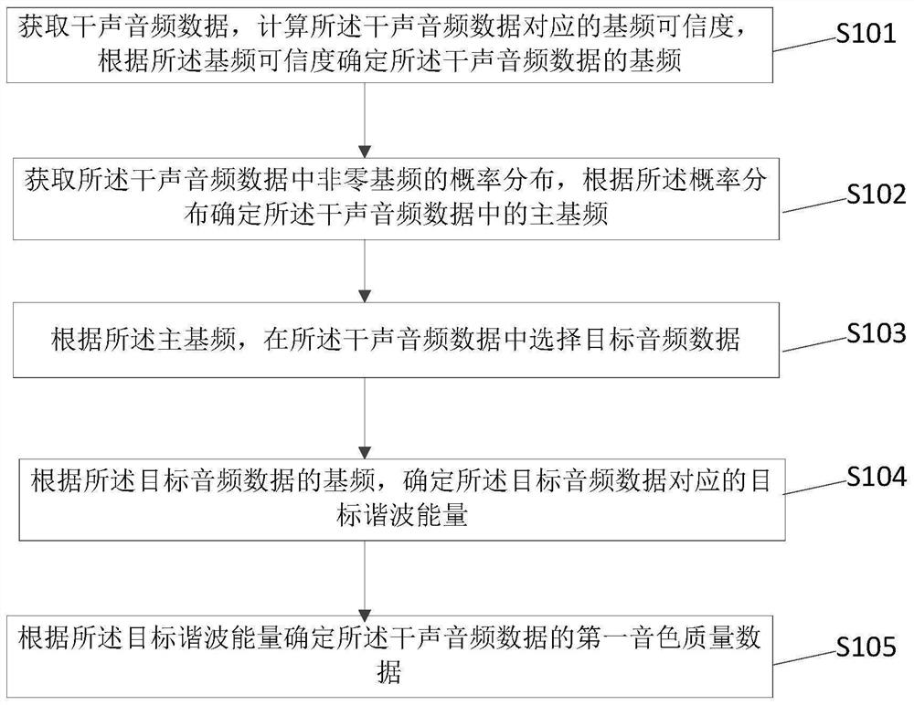 Audio data processing method, device and computer storage medium