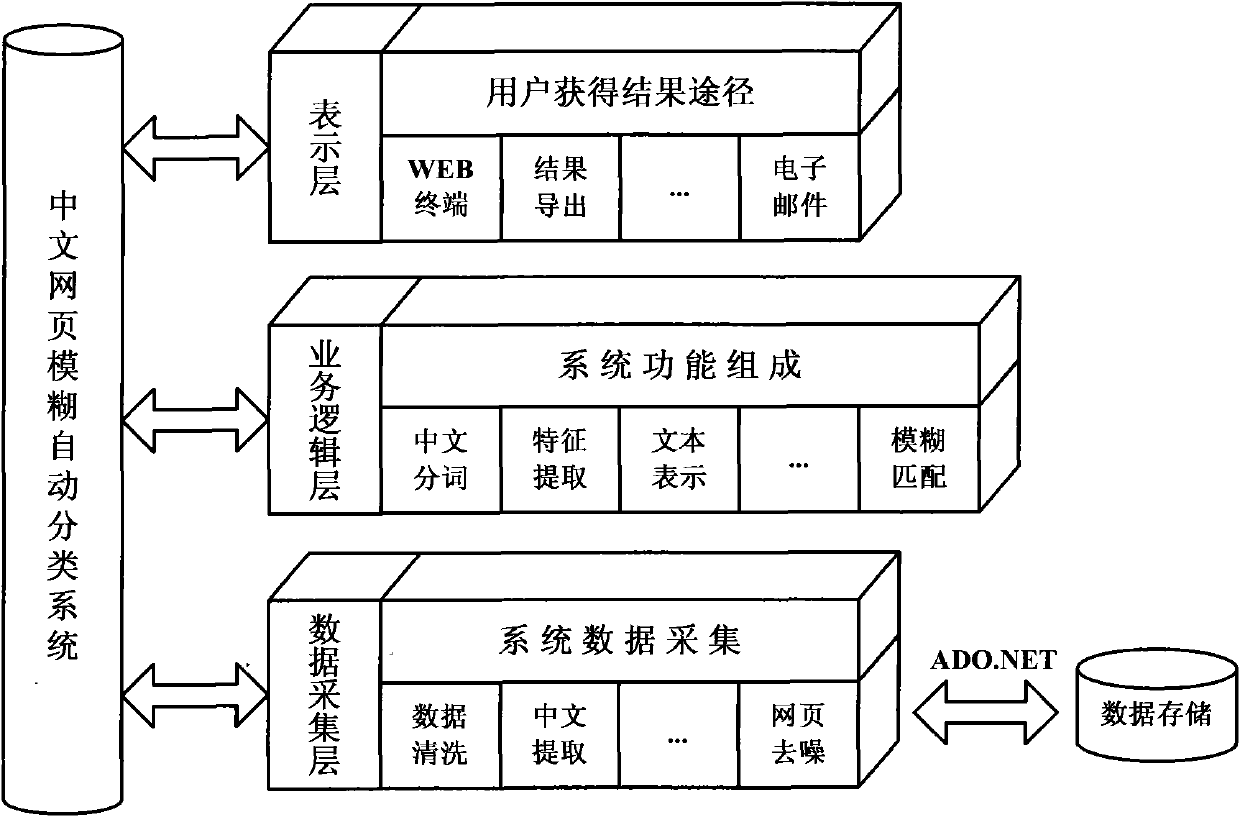 Fuzzy data mining based automatic classification method of Chinese web pages