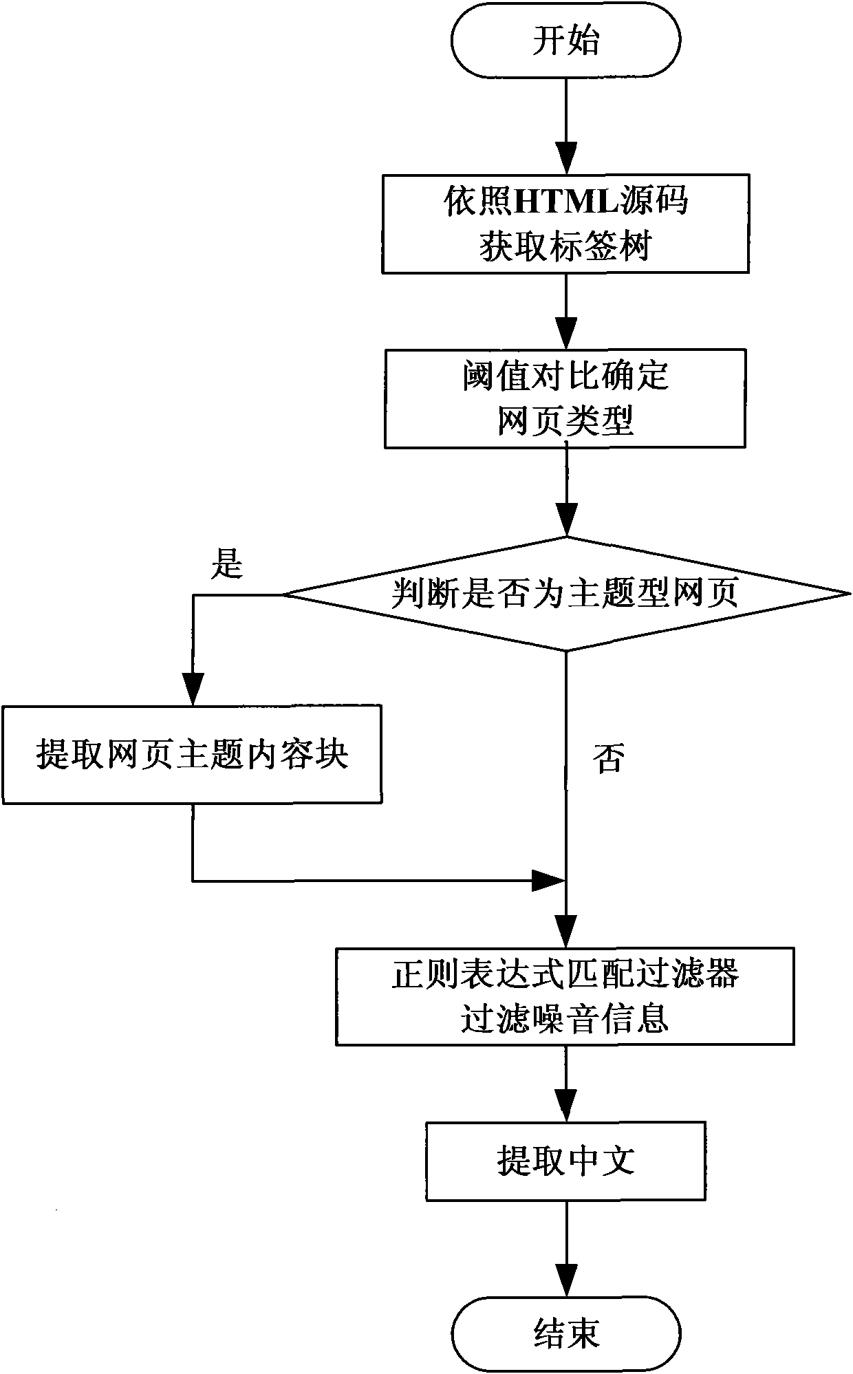 Fuzzy data mining based automatic classification method of Chinese web pages