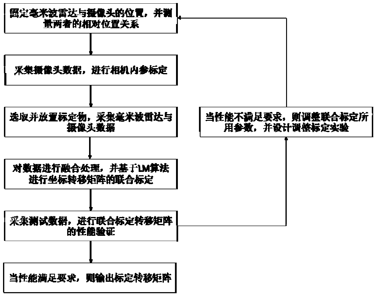 Millimeter wave radar and camera combined calibration method based on ...