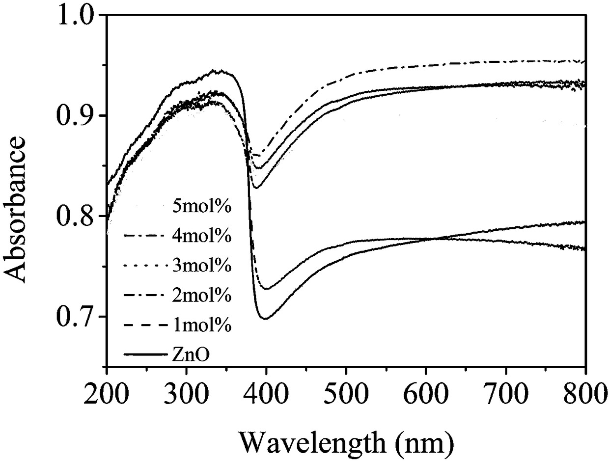Method for preparing tungsten doped zinc oxide nanosphere through liquid phases