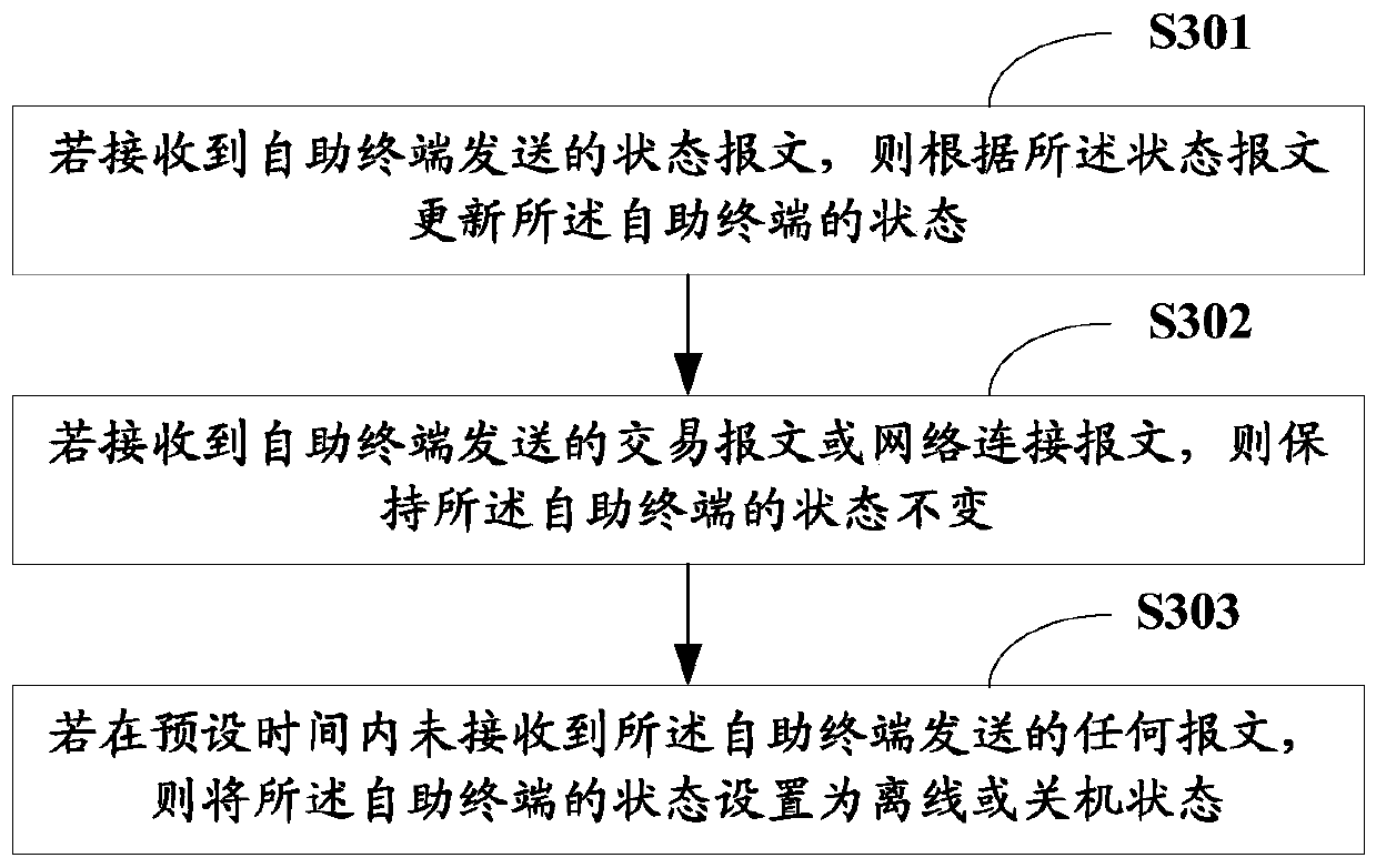 Self-service terminal state monitoring method, system and monitoring server