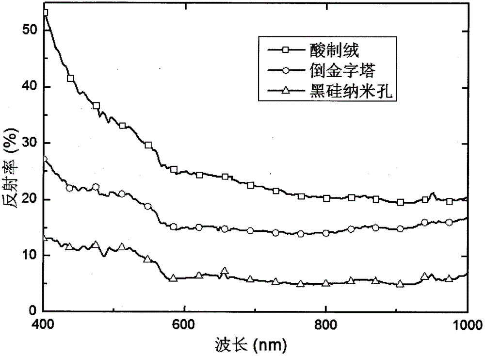 Method for preparing black silicon structure by Ag-Cu (silver-copper) bimetallic MACE (metal-assisted chemical etching) type