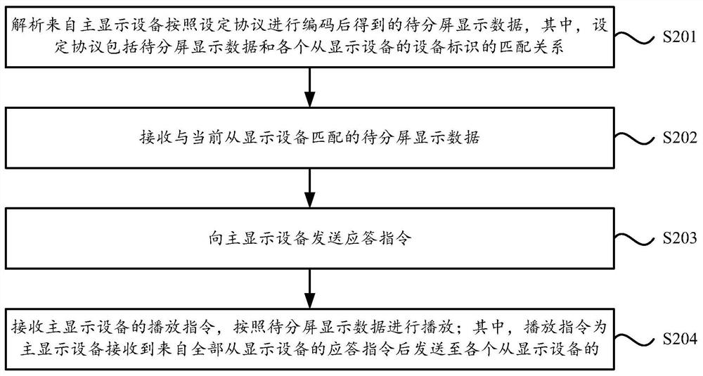 Multi-screen abnormal display method and device, main display equipment, system and storage medium