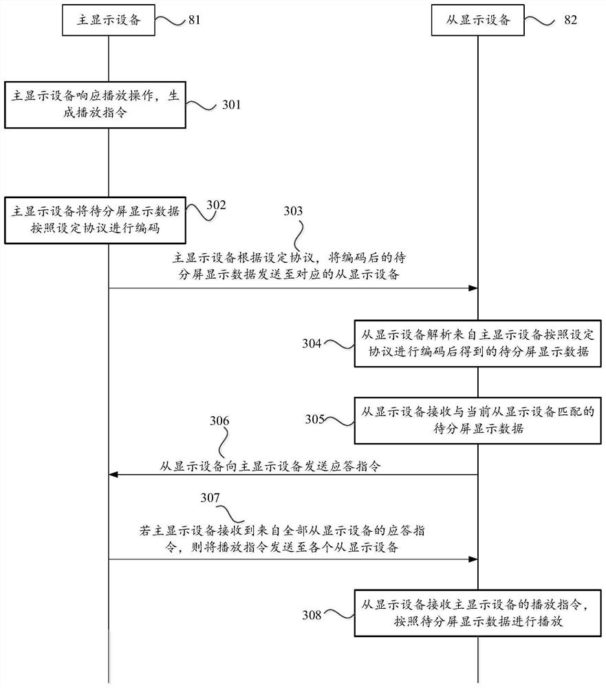 Multi-screen abnormal display method and device, main display equipment, system and storage medium