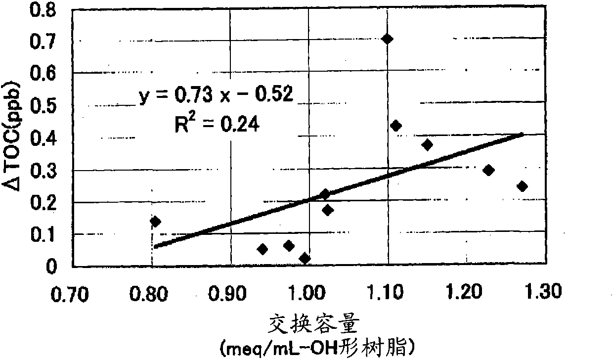 Method for producing anion exchange resin, anion exchange resin, method for producing cation exchange resin, cation exchange resin, mixed bed resin, and method for producing ultra-pure water for clean