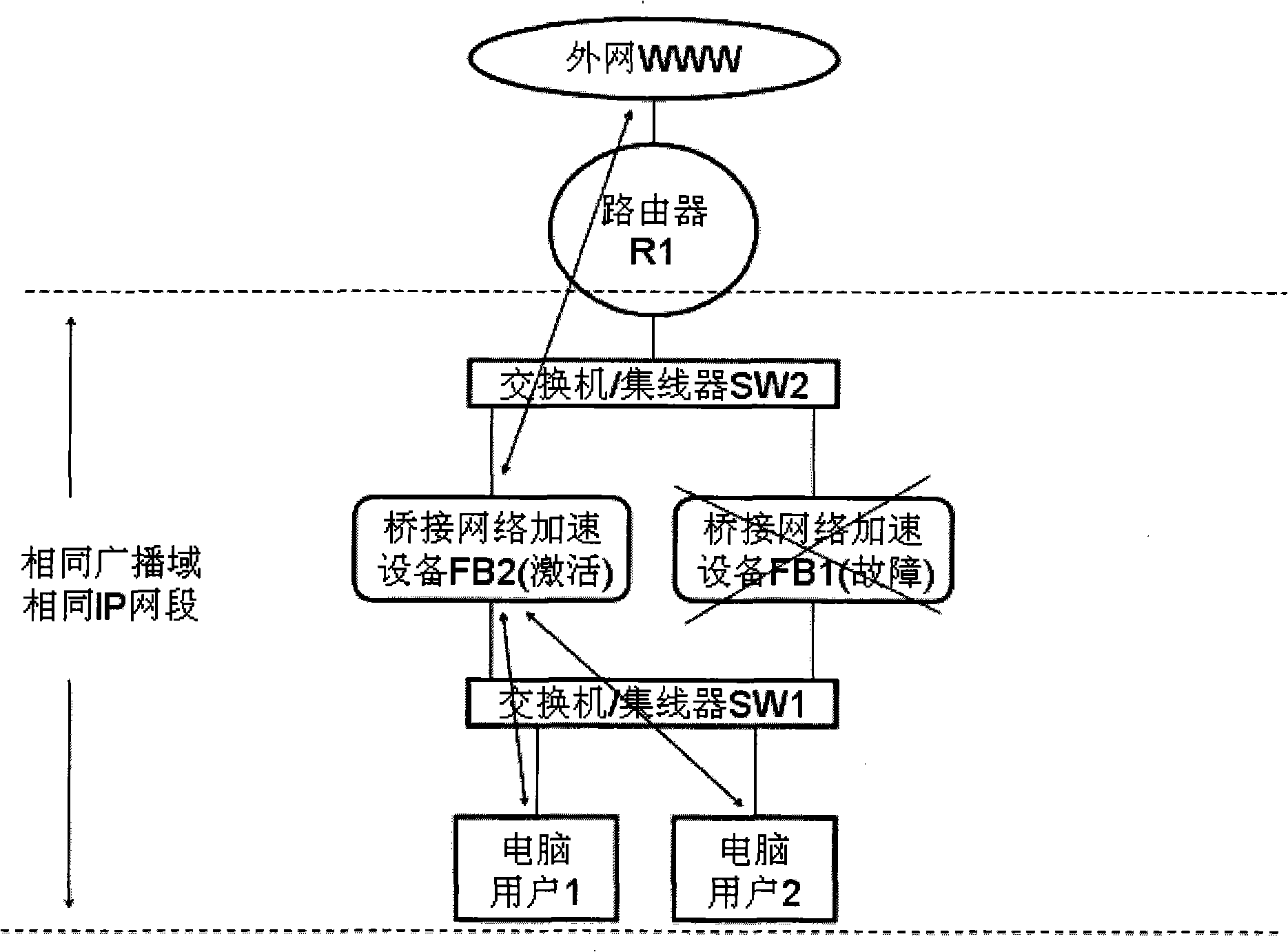 Method and system for implementing double-machine hot backup of bridge network accelerating device