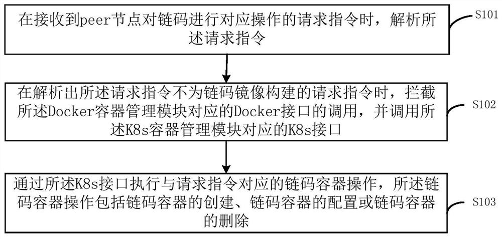 Chain code management method and device of alliance chain and terminal equipment