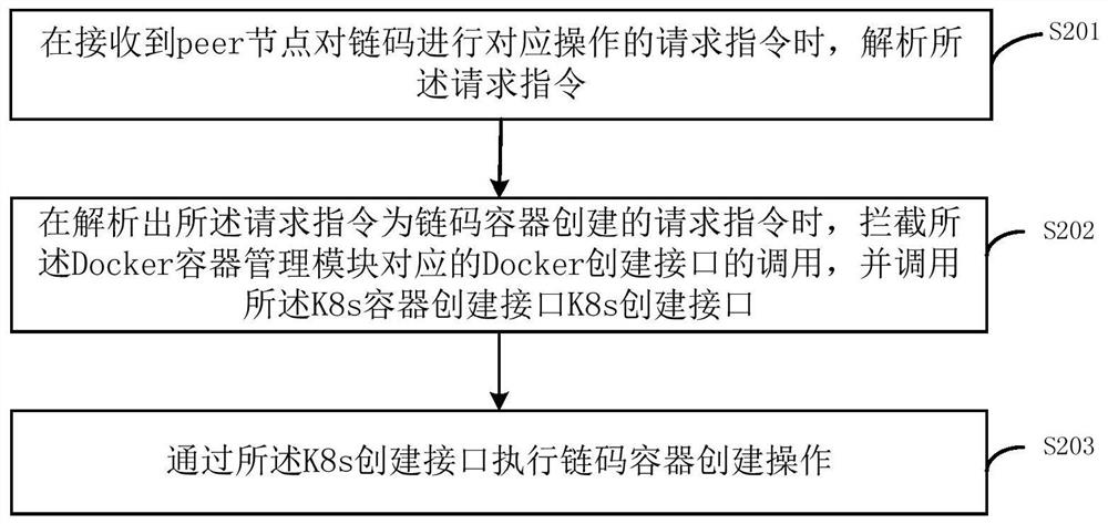 Chain code management method and device of alliance chain and terminal equipment