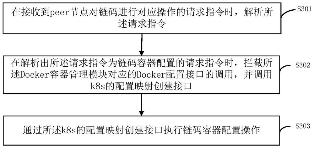 Chain code management method and device of alliance chain and terminal equipment