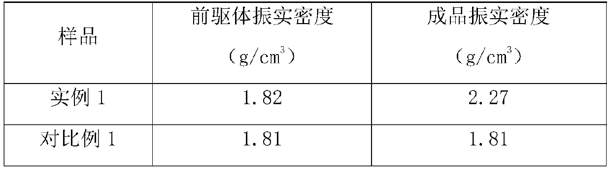 A preparation method for dynamic coating of lithium-rich ternary lithium-ion battery positive electrode material by double-atmosphere roasting