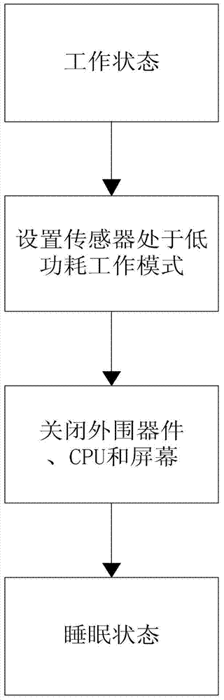 Method for shortening wakeup time of mobile terminal through prediction of user wakeup intention