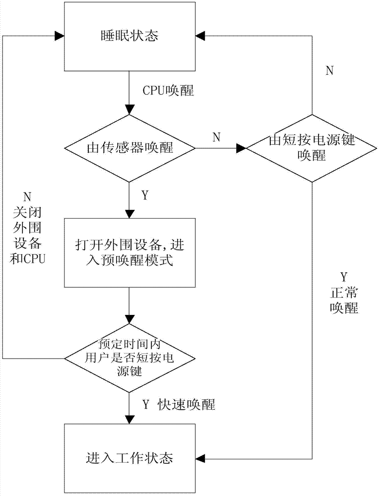 Method for shortening wakeup time of mobile terminal through prediction of user wakeup intention