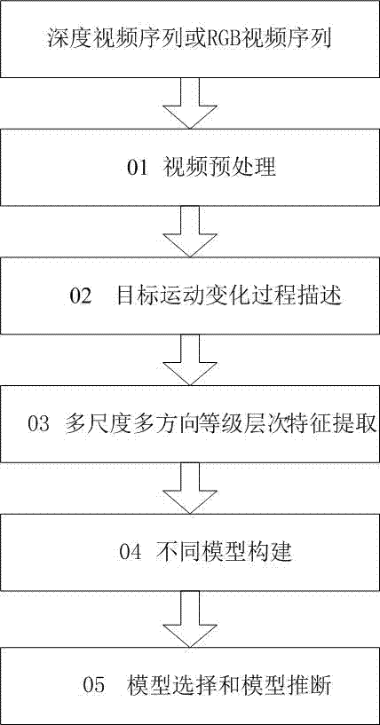 Behavior recognition method based on depth and RGB information and multi-scale and multidirectional rank and level characteristics