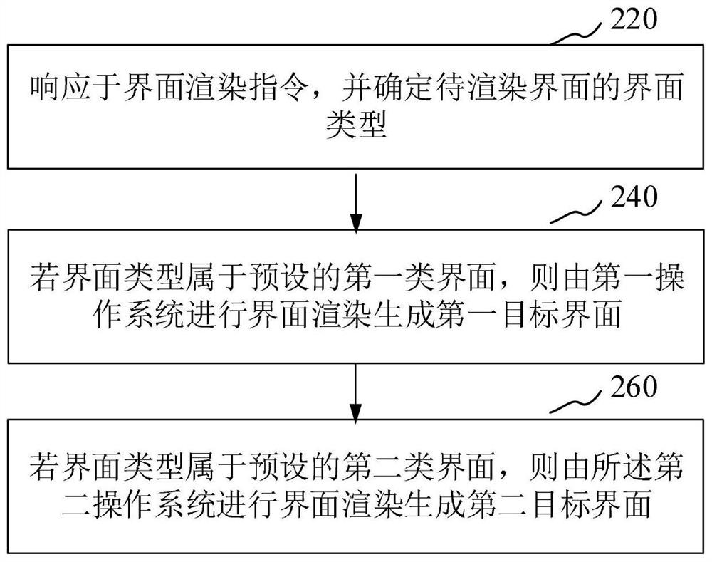 Interface rendering method and device, wearable equipment and readable storage medium