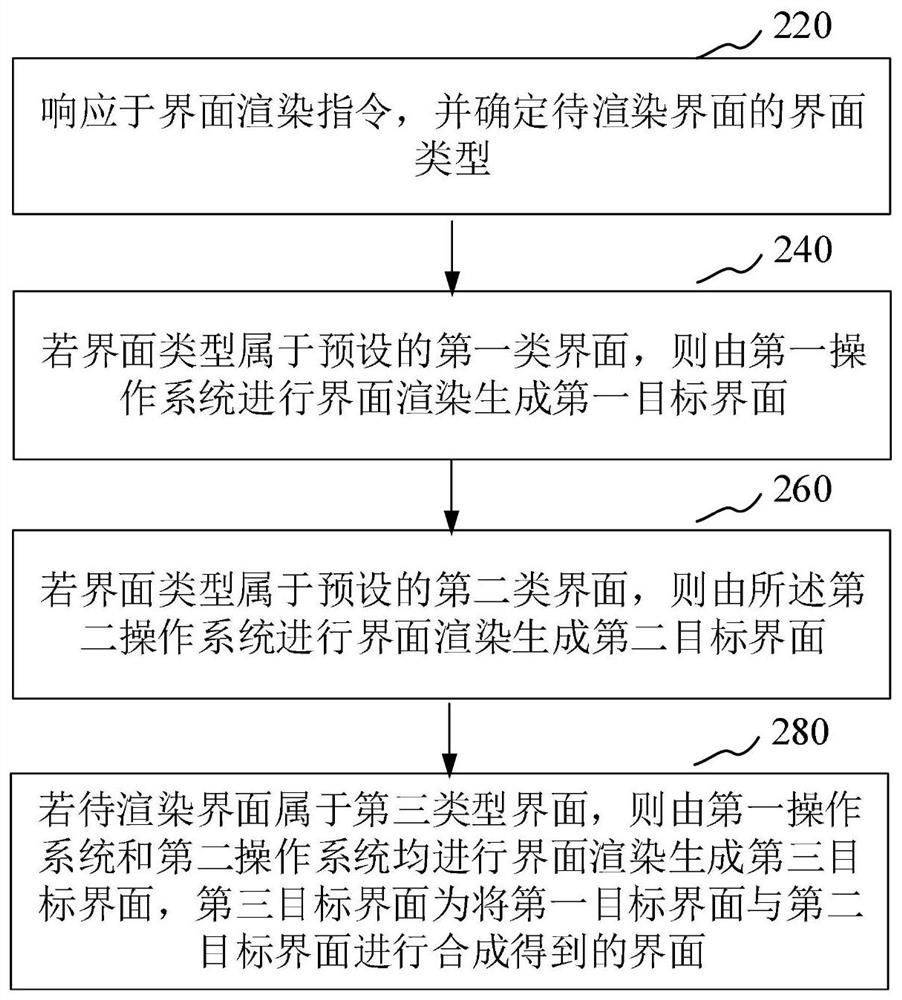 Interface rendering method and device, wearable equipment and readable storage medium