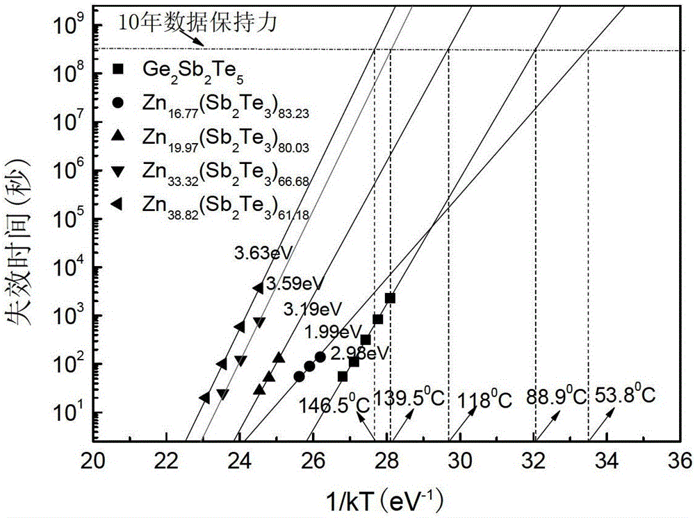 A ZN-SB-TE phase transformer-changing film material and preparation method for phase-changing memory