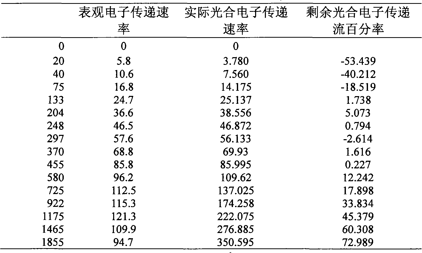 Determining method of reasonable illuminating dose of facility vegetable