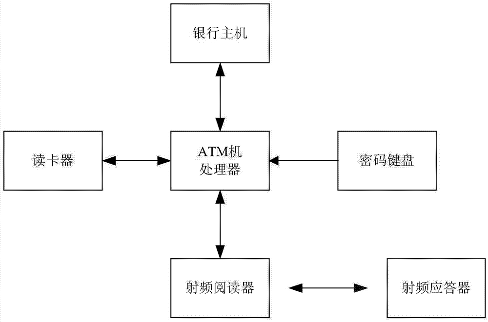 Cardholder ID (identity) recognition system and method for ATM (automatic teller machine)