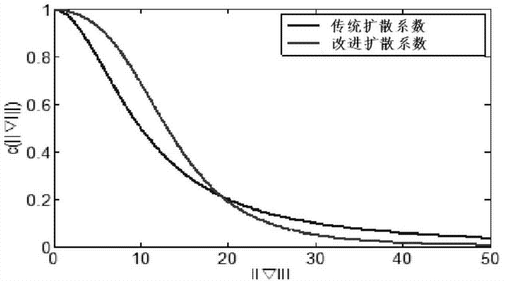 Anisotropism filtering method based on self-adaptive averaging factor