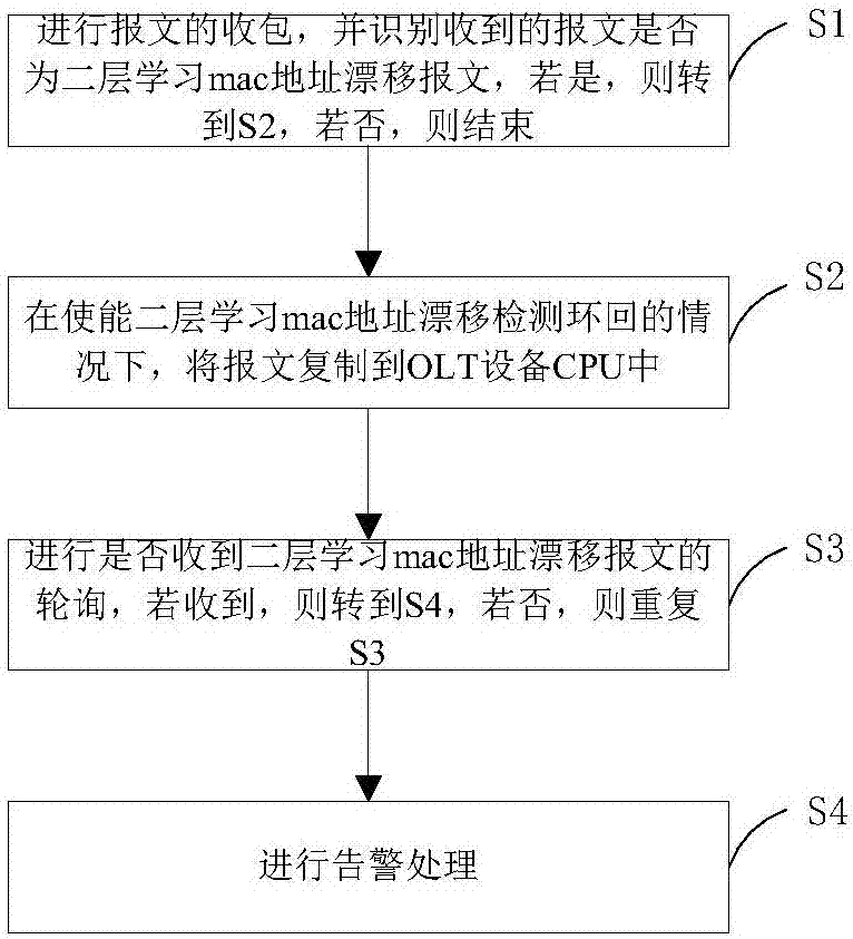 Method and system for OLT (optical line terminal) loopback detection in GPON (Gigabit-Capable PON) system