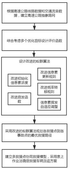 Multi-point cooperative rescue path planning method for expressway based on improved ant colony algorithm