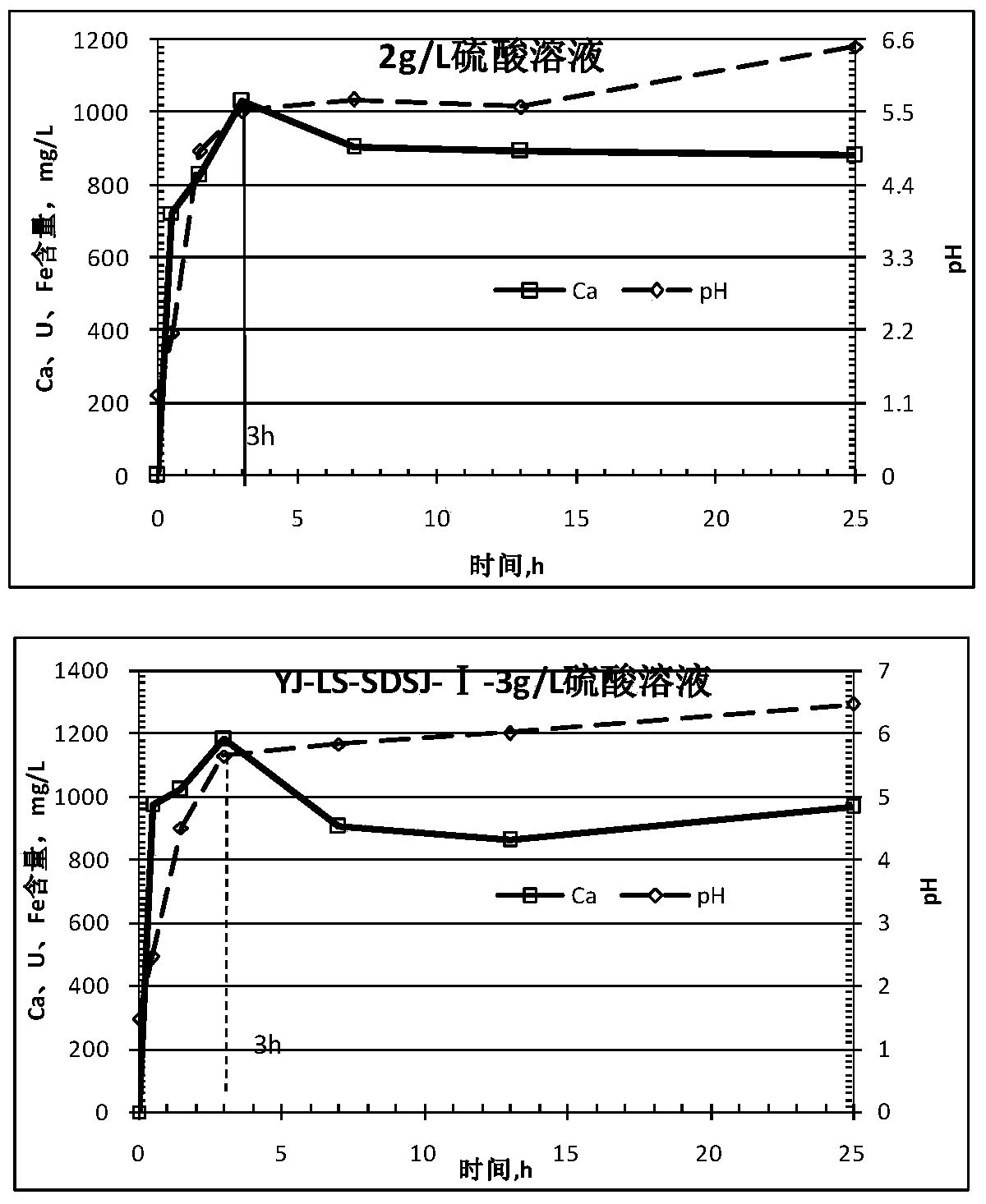 A kind of flow leaching uranium process