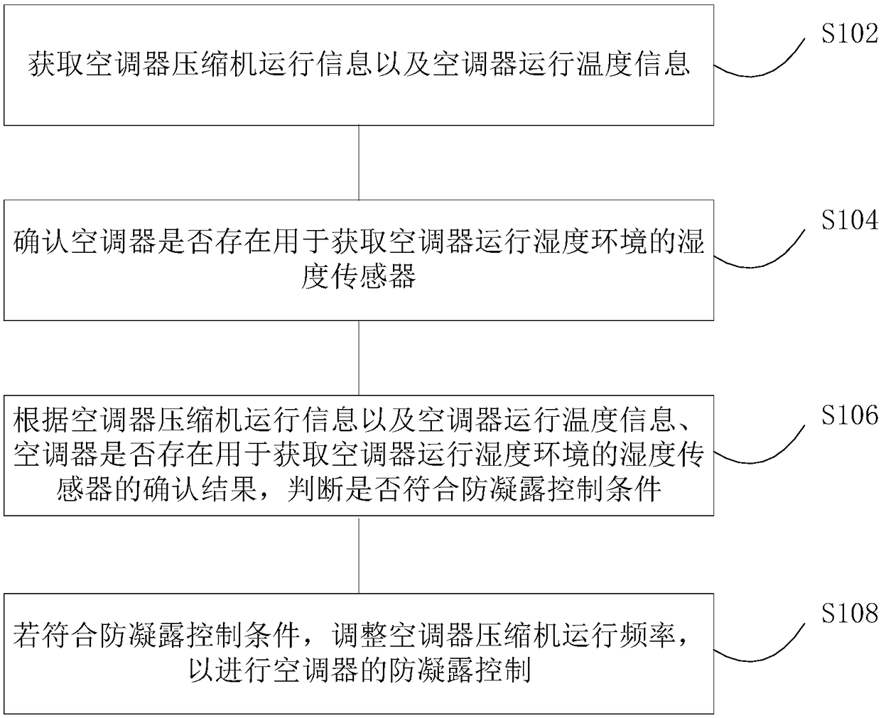 Air conditioner control method and device