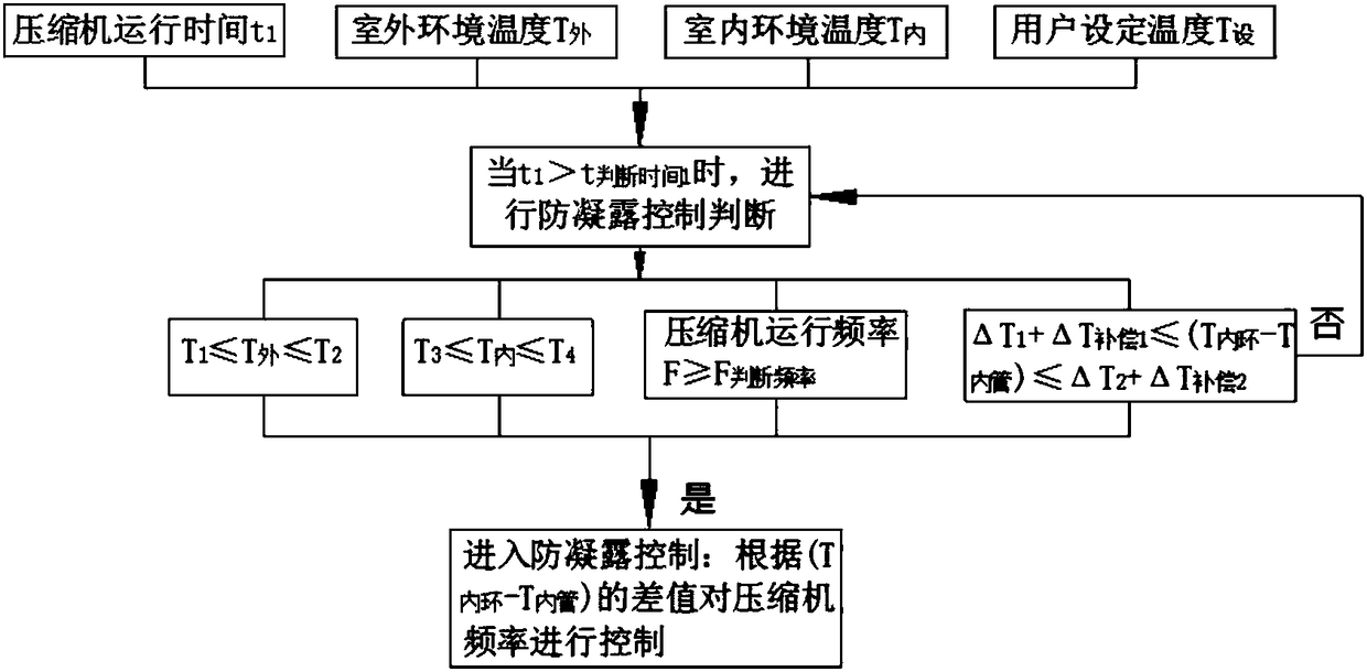 Air conditioner control method and device