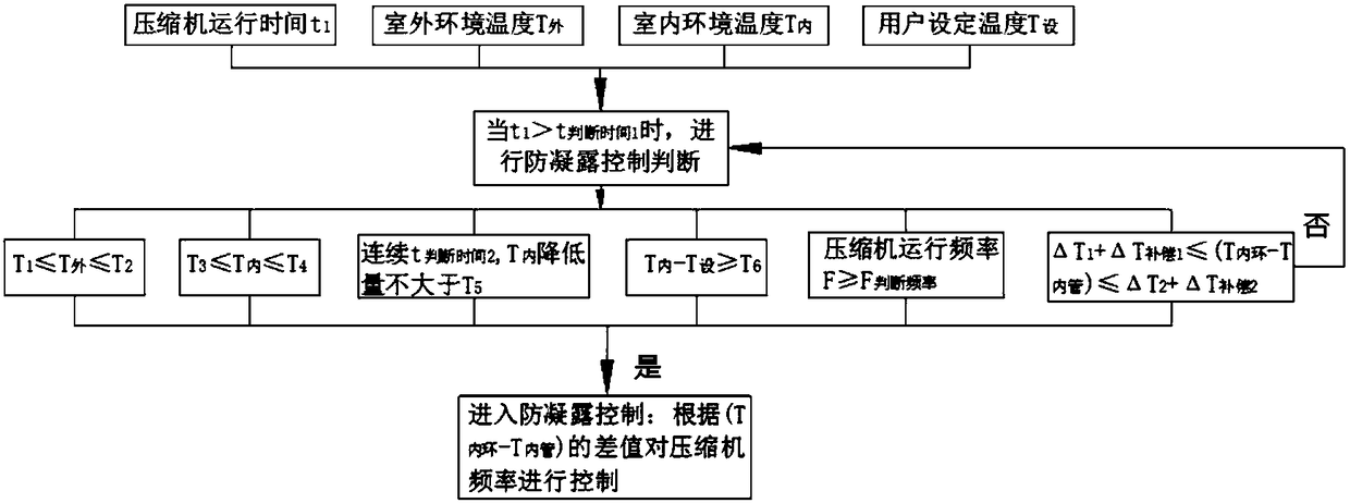 Air conditioner control method and device