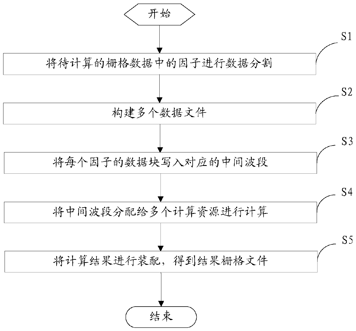 A data processing method and device for raster data