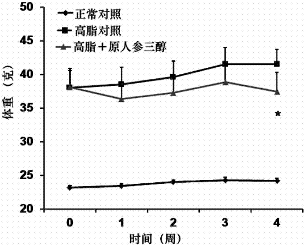 Pharmaceutical use of protopanaxatriol or/and derivatives thereof
