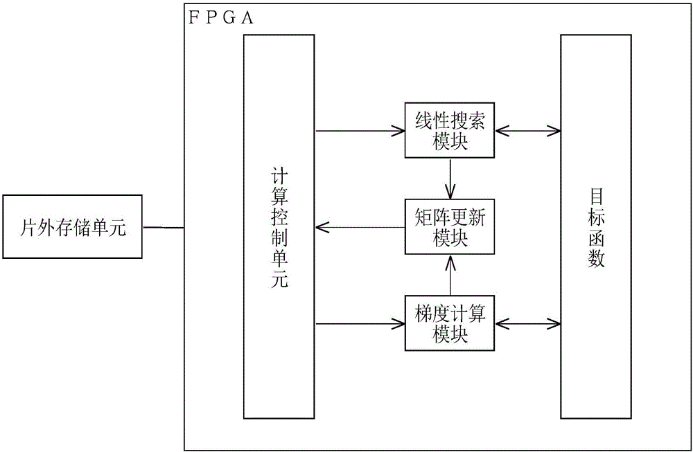 Method for achieving quasi-Newton algorithm acceleration based on high-level synthesis of FPGA