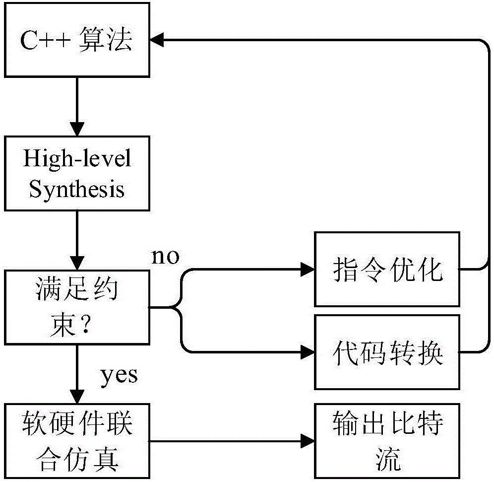 Method for achieving quasi-Newton algorithm acceleration based on high-level synthesis of FPGA