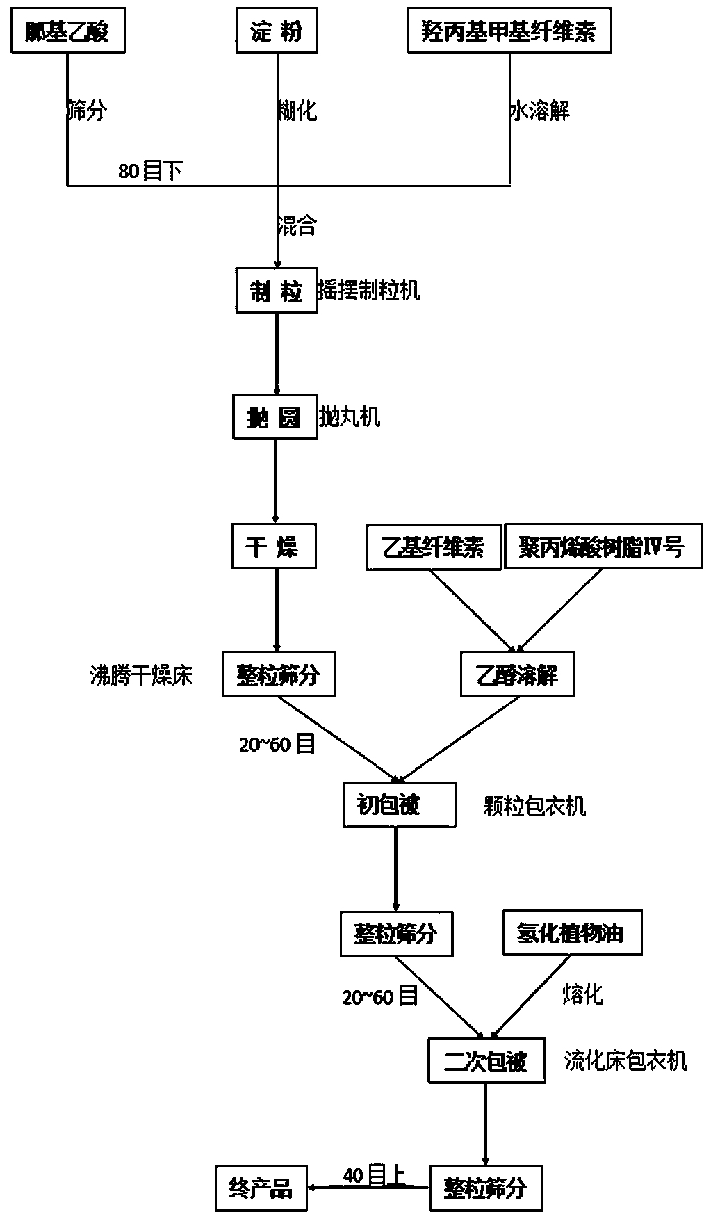 Preparation method of coated guanidinoacetic acid