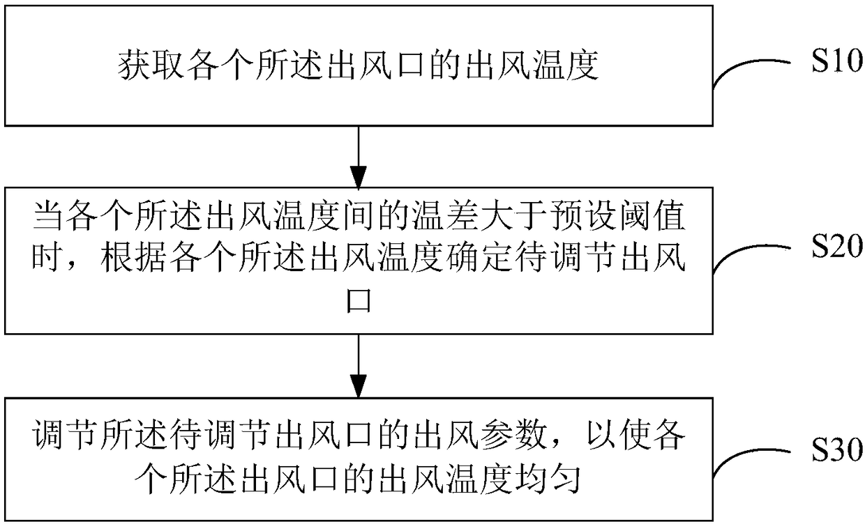Outlet air temperature control method for air conditioner, and air conditioner