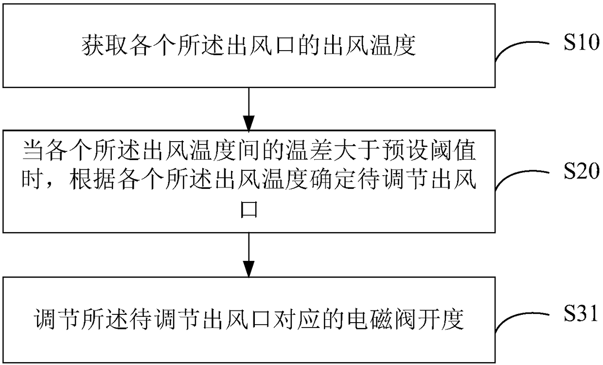 Outlet air temperature control method for air conditioner, and air conditioner