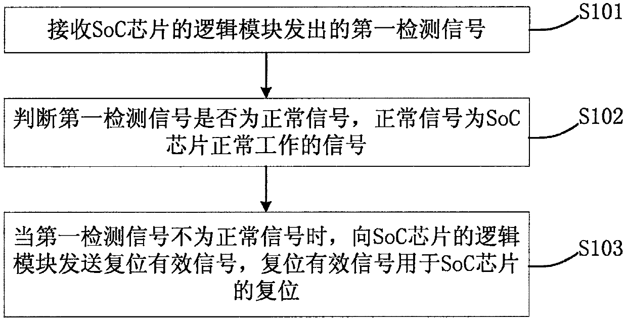 SoC (System on a Chip) chip resetting method and resetting system