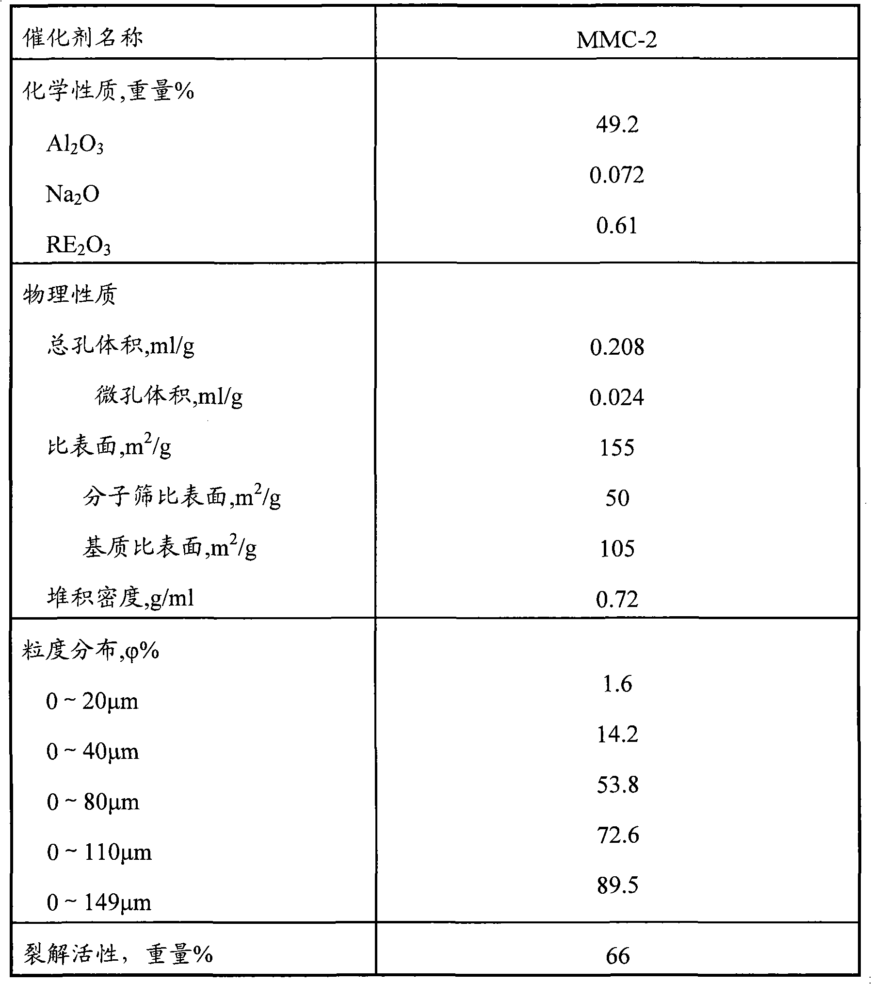 Catalytic cracking method