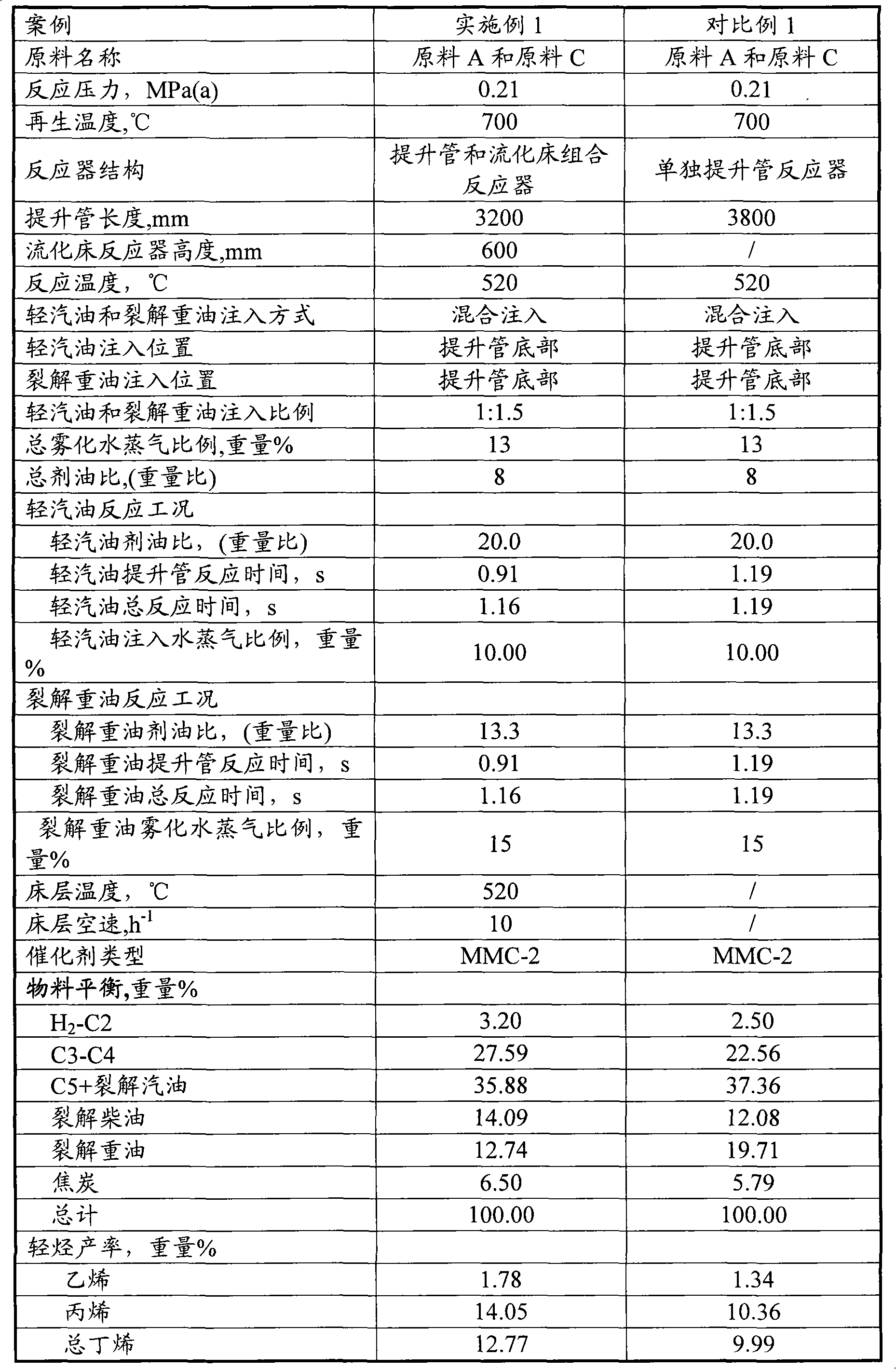 Catalytic cracking method