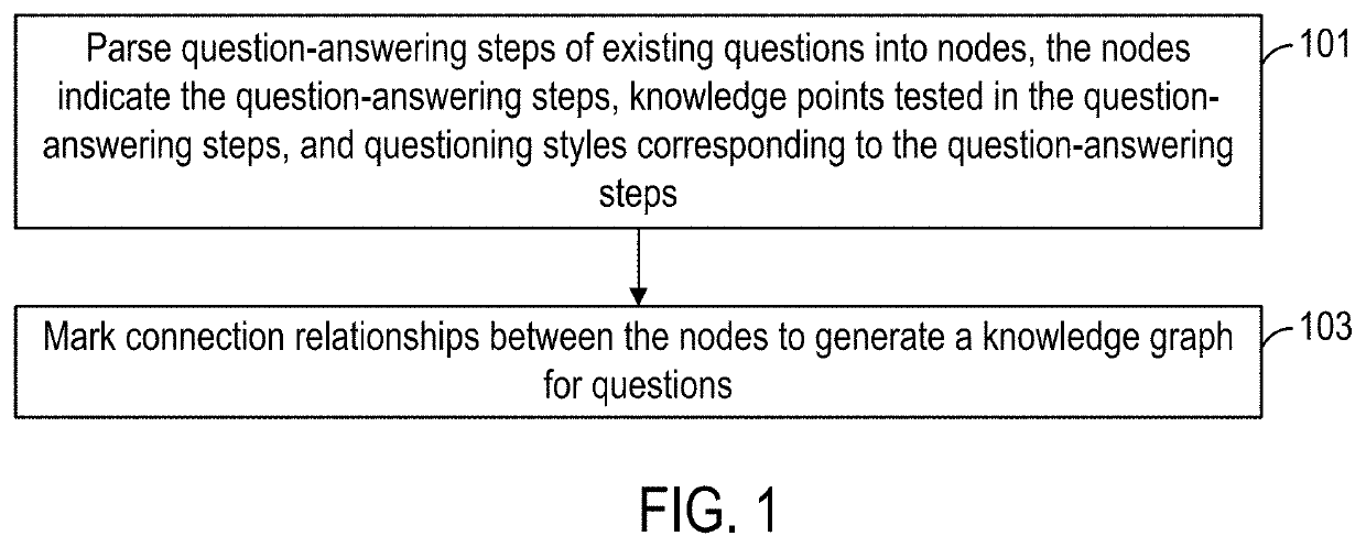 Method and device for generating online question paths from existing question banks using a knowledge graph