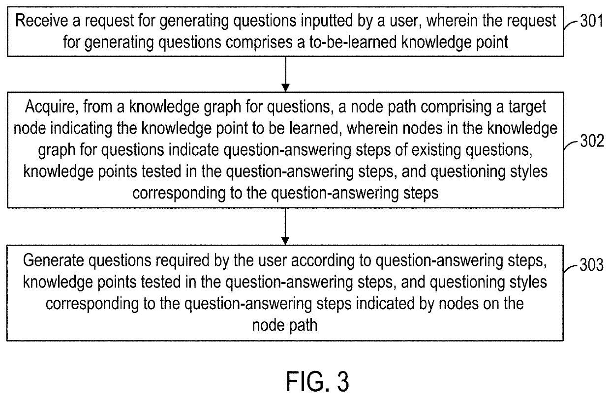 Method and device for generating online question paths from existing question banks using a knowledge graph
